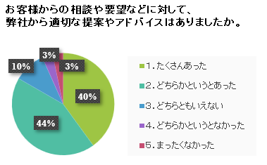 アンケート結果